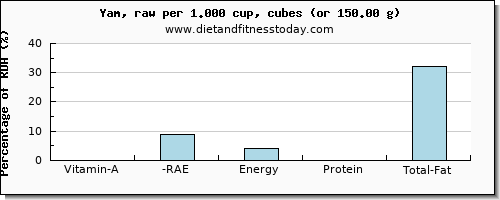 vitamin a, rae and nutritional content in vitamin a in yams